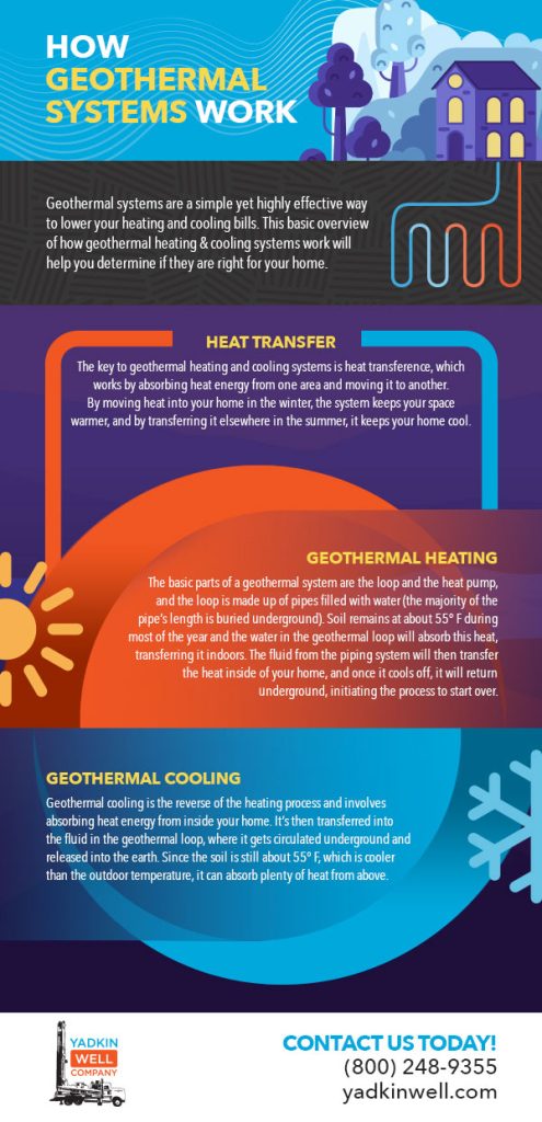 How Geothermal Systems Work in Mount Airy, North Carolina